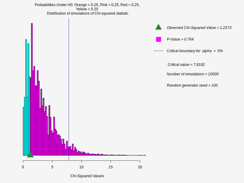   ,  The graph shows the distribution of  simulated  Chi-Squared Values  ,  Observed Chi-Squared Value = 1.2273 , P-Value = 0.764 , Critical boundary for  alpha  =  5% , 
 Critical value = 7.8182 , Number of simulations = 10000 , Random generator seed = 100