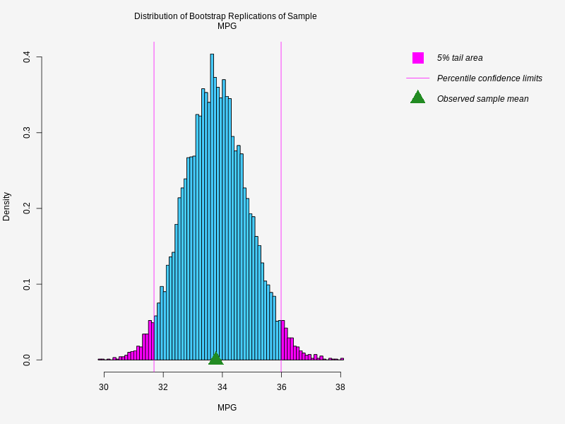   ,  The graph shows the distribution of   bootstrap replicates of   MPG  ,  5% tail area , Percentile confidence limits , Observed sample mean