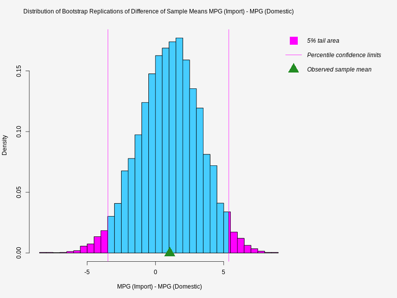   ,  The graph shows the distribution of   bootstrap replicates of   MPG (Import) - MPG (Domestic)  ,  5% tail area , Percentile confidence limits , Observed sample mean