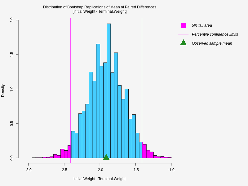   ,  The graph shows the distribution of   bootstrap replicates of   Initial.Weight - Terminal.Weight  ,  5% tail area , Percentile confidence limits , Observed sample mean