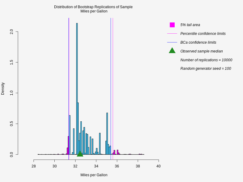   ,  The graph shows the distribution of   bootstrap replicates of   Miles per Gallon  ,  5% tail area , Percentile confidence limits , BCa confidence limits , Observed sample median , Number of replications = 10000 , Random generator seed = 100