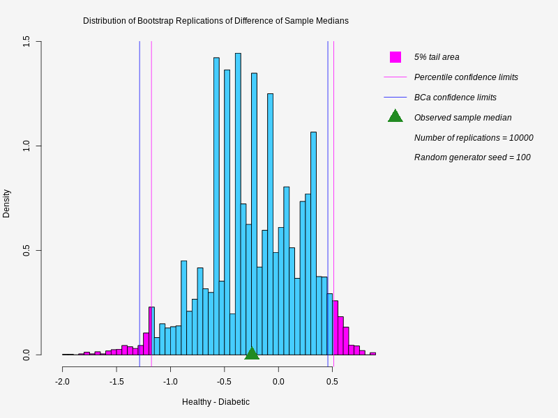   ,  The graph shows the distribution of   bootstrap replicates of   Healthy - Diabetic  ,  5% tail area , Percentile confidence limits , BCa confidence limits , Observed sample median , Number of replications = 10000 , Random generator seed = 100