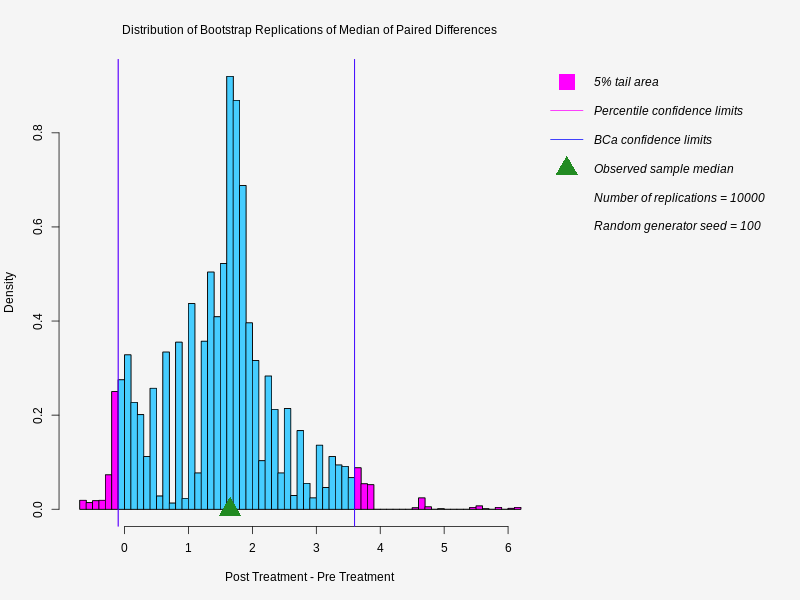   ,  The graph shows the distribution of   bootstrap replicates of   Post Treatment - Pre Treatment  ,  5% tail area , Percentile confidence limits , BCa confidence limits , Observed sample median , Number of replications = 10000 , Random generator seed = 100