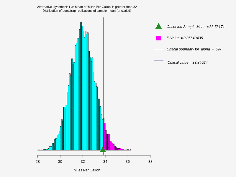 The title of the graph is  Alternative Hypothesis Ha: Mean of 'Miles Per Gallon' is greater than 32
Distribution of bootstrap replications of sample mean (unscaled)  ,  The graph shows the distribution of   bootstrap replicates of   Miles Per Gallon  ,  Observed Sample Mean = 33.78171 , P-Value = 0.05649435 , Critical boundary for  alpha  =  5% , 
 Critical value = 33.84024