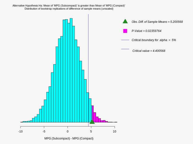 The title of the graph is  Alternative Hypothesis Ha: Mean of 'MPG (Subcompact)' is greater than Mean of 'MPG (Compact)'
Distribution of bootstrap replications of difference of sample means (unscaled)  ,  The graph shows the distribution of   bootstrap replicates of   MPG (Subcompact) - MPG (Compact)  ,  Obs. Diff. of Sample Means = 5.200568 , P-Value = 0.02359764 , Critical boundary for  alpha  =  5% , 
 Critical value = 4.400568