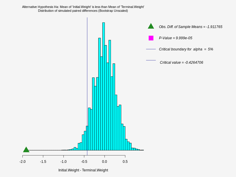 The title of the graph is  Alternative Hypothesis Ha: Mean of 'Initial.Weight' is less than Mean of 'Terminal.Weight'
Distribution of simulated paired differences (Bootstrap Unscaled)  ,  The graph shows the distribution of   bootstrap replicates of   Initial.Weight - Terminal.Weight  ,  Obs. Diff. of Sample Means = -1.911765 , P-Value = 9.999e-05 , Critical boundary for  alpha  =  5% , 
 Critical value = -0.4264706