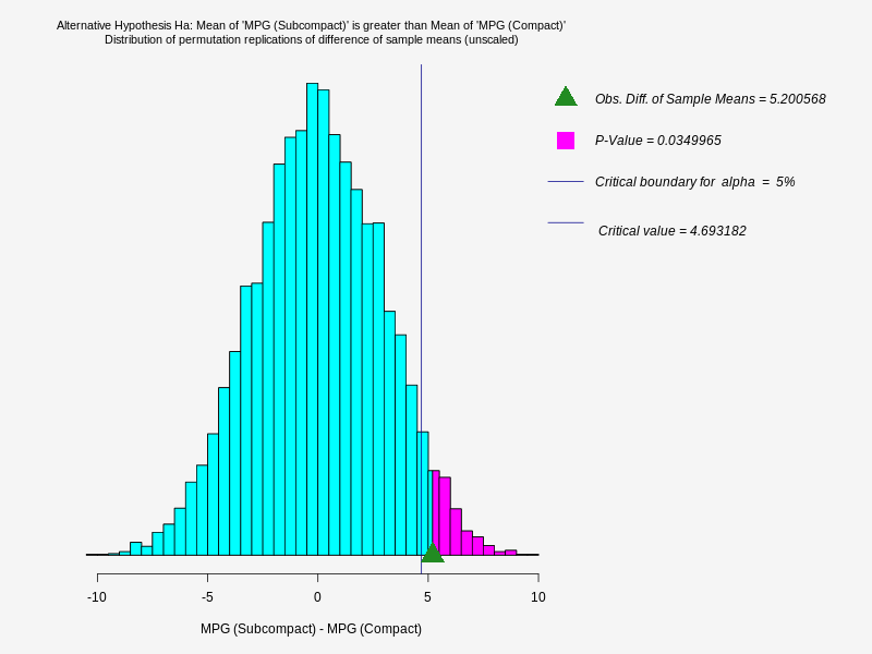 The title of the graph is  Alternative Hypothesis Ha: Mean of 'MPG (Subcompact)' is greater than Mean of 'MPG (Compact)'
Distribution of permutation replications of difference of sample means (unscaled)  ,  The graph shows the distribution of   Permutation-test   MPG (Subcompact) - MPG (Compact)  ,  Obs. Diff. of Sample Means = 5.200568 , P-Value = 0.0349965 , Critical boundary for  alpha  =  5% , 
 Critical value = 4.693182