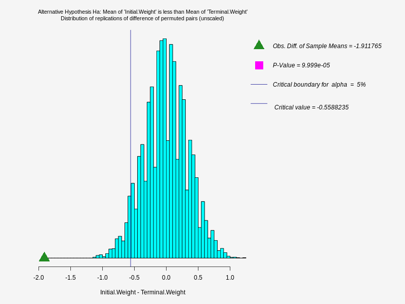 The title of the graph is  Alternative Hypothesis Ha: Mean of 'Initial.Weight' is less than Mean of 'Terminal.Weight'
Distribution of replications of difference of permuted pairs (unscaled)  ,  The graph shows the distribution of   Permutation-test   Initial.Weight - Terminal.Weight  ,  Obs. Diff. of Sample Means = -1.911765 , P-Value = 9.999e-05 , Critical boundary for  alpha  =  5% , 
 Critical value = -0.5588235