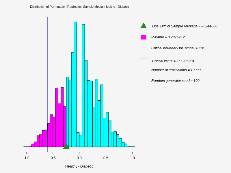 The title of the graph is  Distribution of Permutation Replicates: Sample MedianHealthy - Diabetic
  ,  The graph shows the distribution of  Permutation Test  Healthy - Diabetic  ,   Obs. Diff. of Sample Medians = -0.244838 , P-Value = 0.2876712 , Critical boundary for  alpha  =  5% , 
 Critical value = -0.5985804 , Number of replications = 10000 , Random generator seed = 100