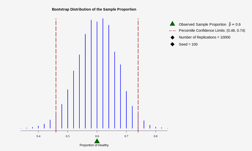 The title of the graph is  Bootstrap Distribution of the Sample Proportion  ,  The graph shows the distribution of   Proportion of Healthy  ,  paste(Observed ~ Sample ~ Proportion ~ ~hat(p) == 0.6, sep = 