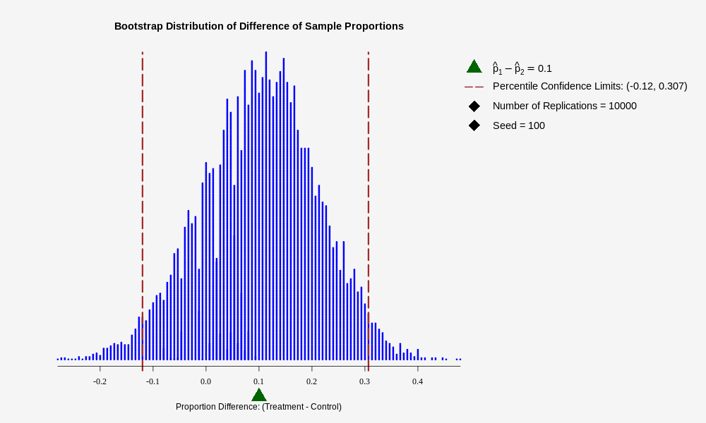 The title of
          the graph is Bootstrap Distribution of Difference of Sample
          Proportions , The graph shows the distribution of Proportion
          Difference: (Treatment - Control) , hat(p)[1] - hat(p)[2] == 0.1 ,
          Percentile Confidence Limits: (-0.12, 0.307) , Number of Replications
          = 10000 , Seed = 100