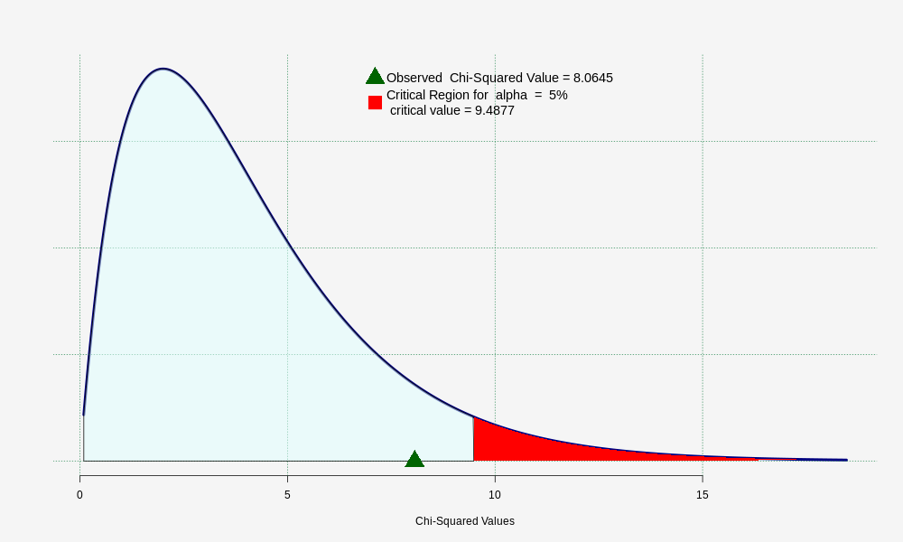   ,  The graph shows the distribution of   Chi-Squared Values  ,  Observed  Chi-Squared Value = 8.0645 , Critical Region for  alpha  =  5% 
 critical value = 9.4877