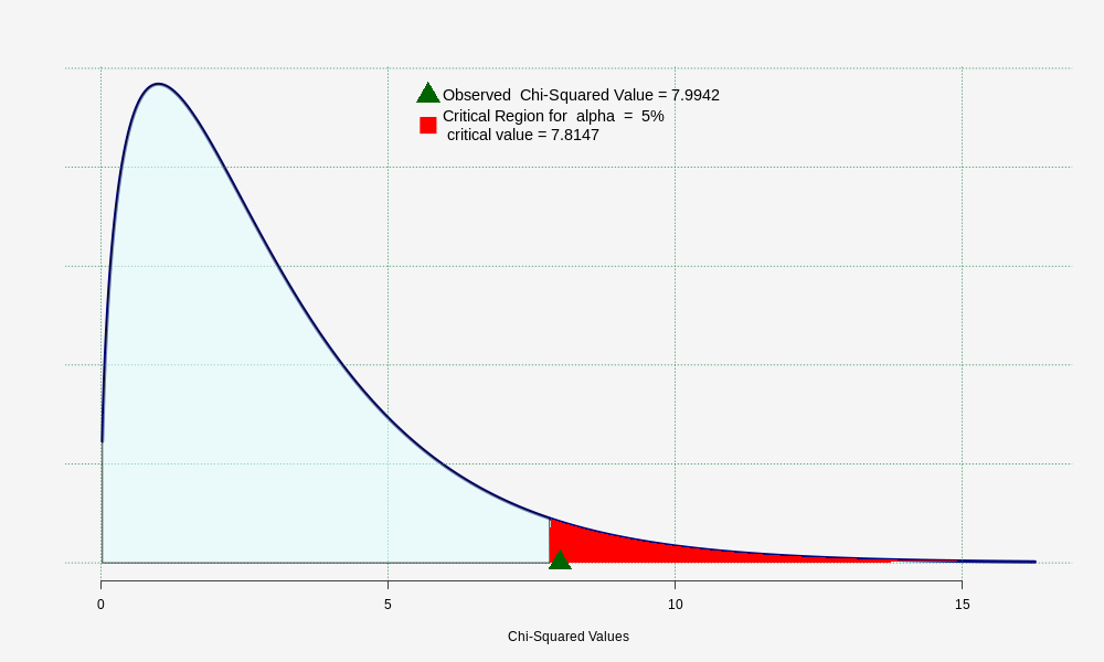   ,  The graph shows the distribution of   Chi-Squared Values  ,  Observed  Chi-Squared Value = 7.9942 , Critical Region for  alpha  =  5% 
 critical value = 7.8147