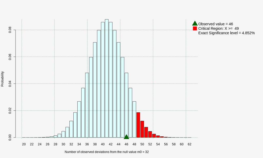   ,  The graph shows the distribution of   Number of observed deviations from the null value m0 = 32  ,  Observed value = 46 , Critical Region: X >=  49 , Exact Significance level = 4.852%