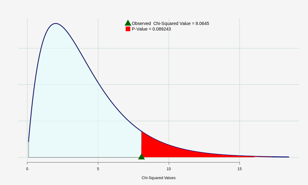   ,  The graph shows the distribution of   Chi-Squared Values  ,  Observed  Chi-Squared Value = 8.0645 , P-Value = 0.089243