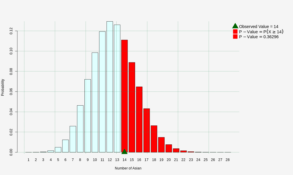 The graph shows the distribution of   Number of Successes  ,  Observed Value = 14 , P - Value == P(X >= 14) , P - Value == 0.36296