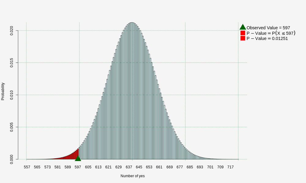   ,  The graph shows the distribution of   Number of Successes  ,  Observed Value = 597 , P - Value == P(X <= 597) , P - Value == 0.01251