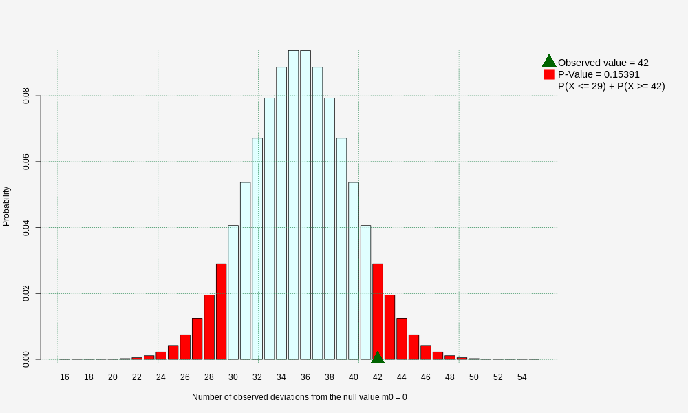   ,  The graph shows the distribution of   Number of observed deviations from the null value m0 = 0  ,  Observed value = 42 , P-Value = 0.15391 , P(X <= 29) + P(X >= 42)