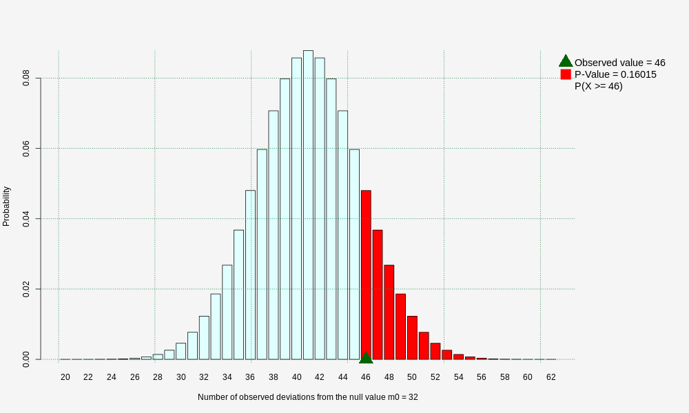   ,  The graph shows the distribution of   Number of observed deviations from the null value m0 = 32  ,  Observed value = 46 , P-Value = 0.16015 , P(X >= 46)