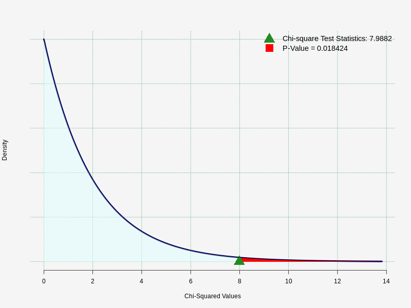 Density Graph