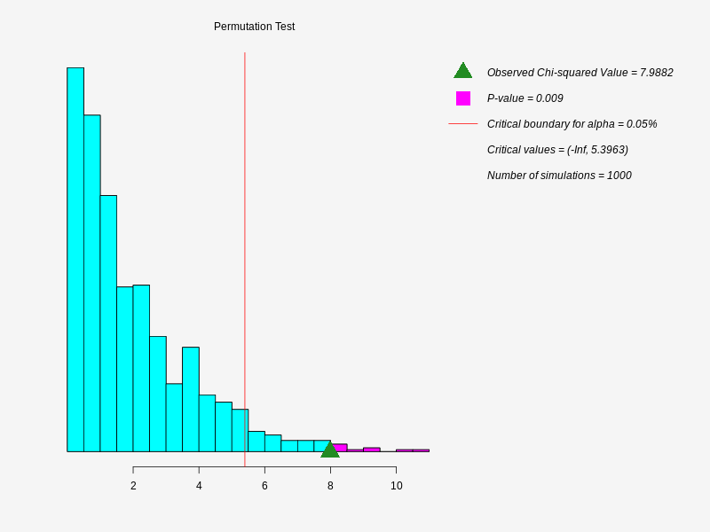   ,  The graph shows the distribution of  simulated    ,  Observed Chi-squared Value = 7.9882 , P-value = 0.009 , Critical boundary for alpha = 0.05% , Critical values = (-Inf, 5.3963) , Number of simulations = 1000 , 