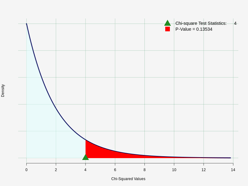 Density Graph