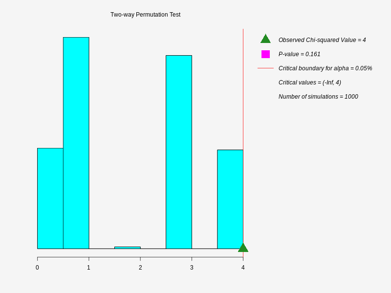   ,  The graph shows the distribution of  simulated    ,  Observed Chi-squared Value = 4 , P-value = 0.161 , Critical boundary for alpha = 0.05% , Critical values = (-Inf, 4) , Number of simulations = 1000 , 