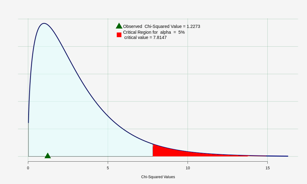   ,  The graph shows the distribution of   Chi-Squared Values  ,  Observed  Chi-Squared Value = 1.2273 , Critical Region for  alpha  =  5% 
 critical value = 7.8147