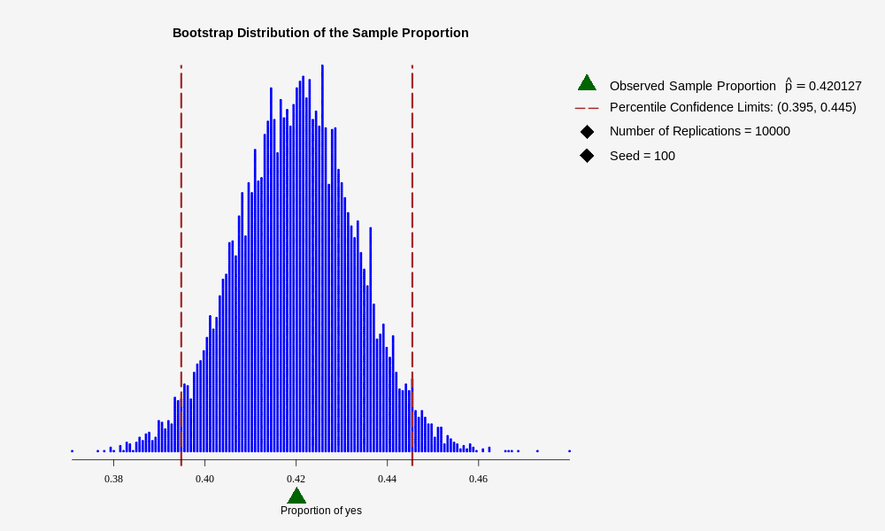 The title of the graph is  Bootstrap Distribution of the Sample Proportion  ,  The graph shows the distribution of   Proportion of yes  ,  Observed Sample Proportion p hat == 0.420127 , Percentile Confidence Limits: (0.395 to 0.445) , Number of Replications = 10000 , Seed = 100