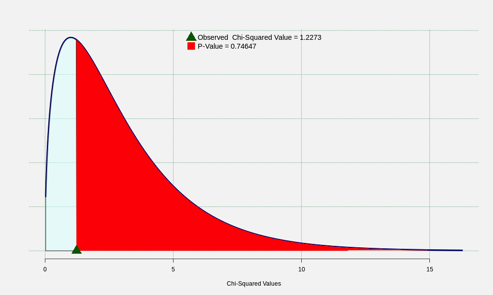   ,  The graph shows the distribution of   Chi-Squared Values  ,  Observed  Chi-Squared Value = 1.2273 , P-Value = 0.74647