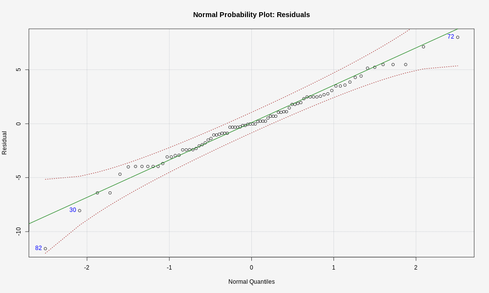 This graph shows  Normal Probability Plot: Residuals