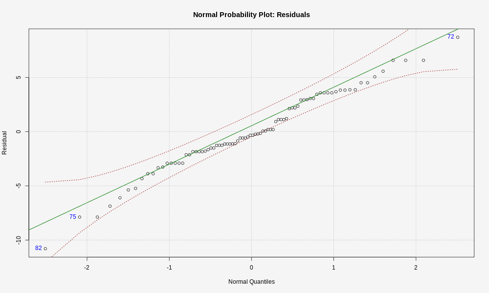 This graph shows  Normal Probability Plot: Residuals
