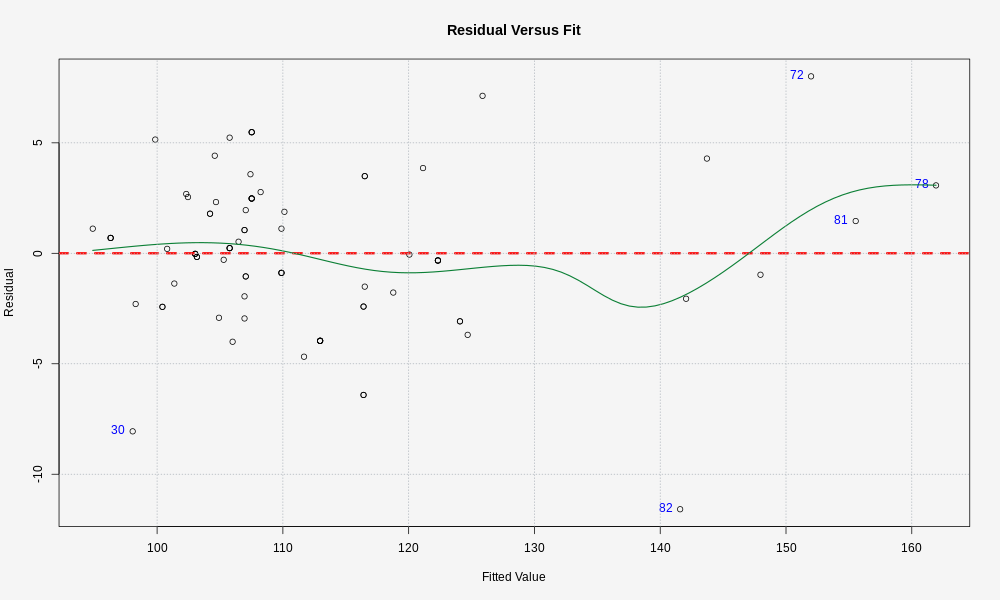 This graph shows  Residual Versus Fit