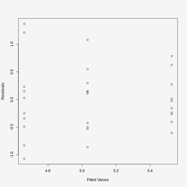 Residual scatter plot: residuals on y-axis and fitted values on x-axis.