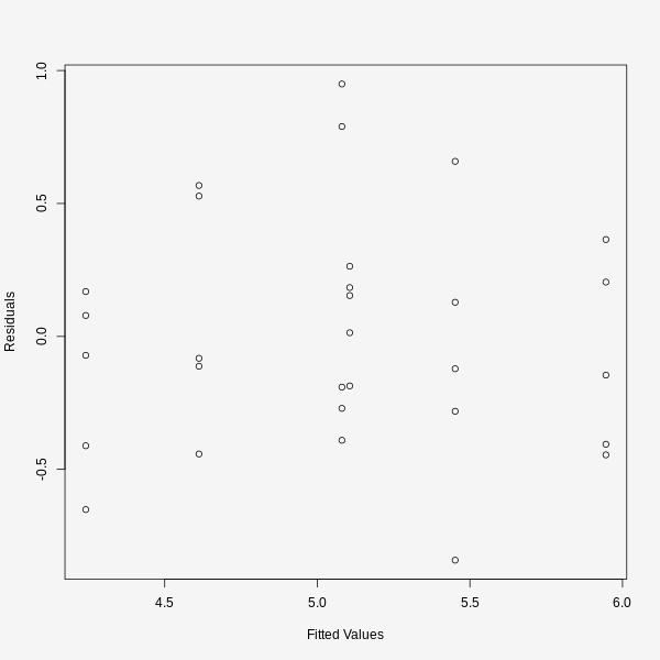 Residual scatter plot: residuals on y-axis and fitted values on x-axis.