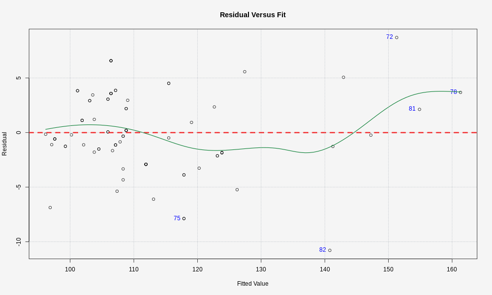 This graph shows  Residual Versus Fit