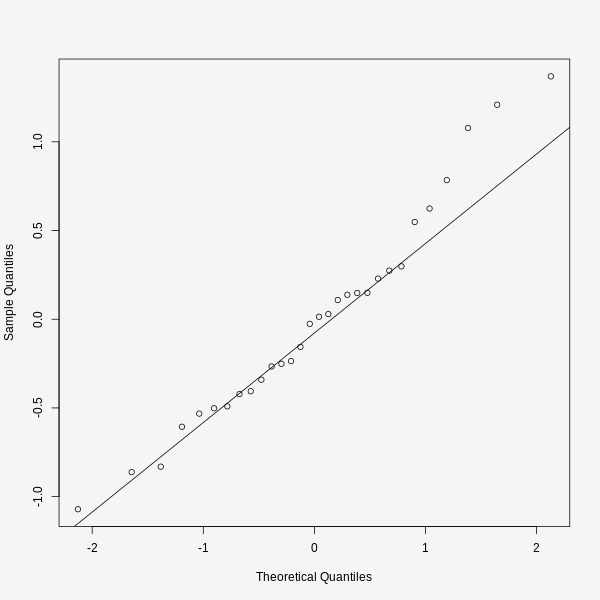 A quantile-quantile plot of residuals.