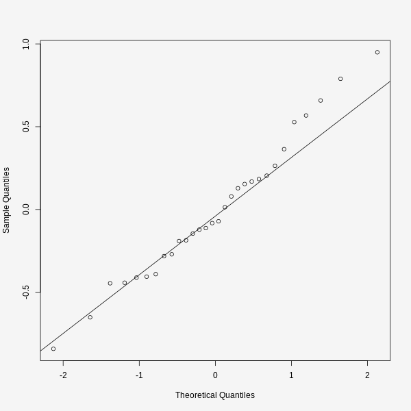 A quantile-quantile plot of residuals.