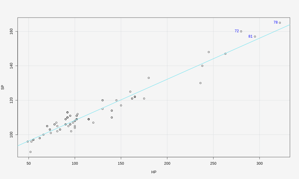 This graph shows scatter plot of  Response Versus Numerical Predictor  The plot also shows the
                              LOESS curve corresponding to the data points.