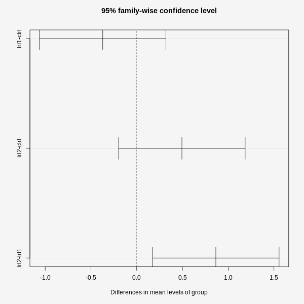 Tukey's HSD graph showing the interval for mean difference between different levels of term: group