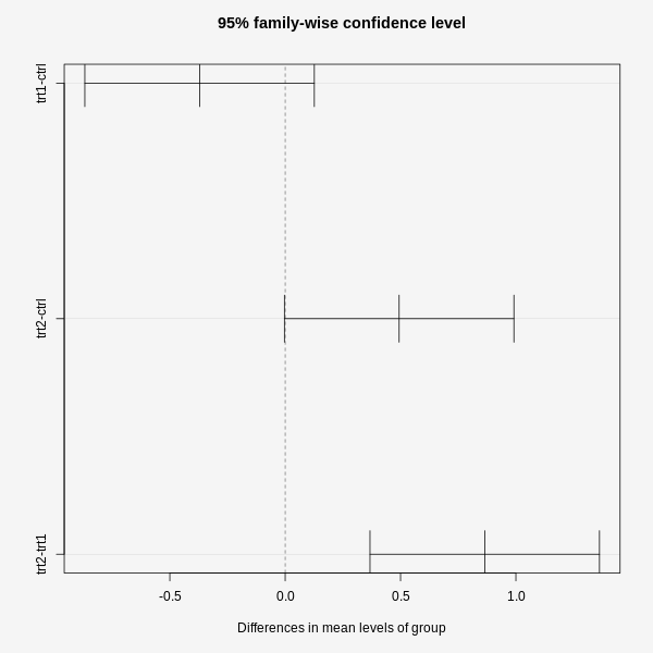 Tukey's HSD graph showing the interval for mean difference between different levels of term: group