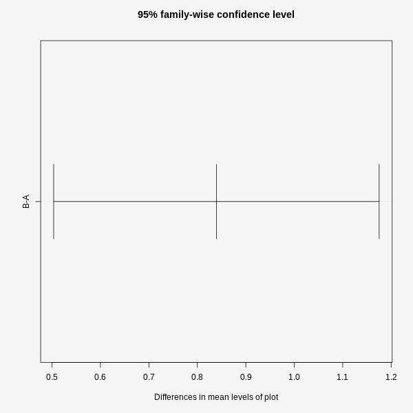 Tukey's HSD graph showing the interval for mean difference between different levels of term: plot